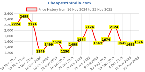 tatacliq.com Allen Solly White Slim Fit Printed Shirt allen solly Price History Graph from 16 Nov 2024 to 23 Nov 2025