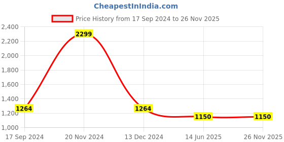 tatacliq.com Allen Solly White Slim Fit Printed Shirt allen solly Price History Graph from 17 Sep 2024 to 25 Nov 2025