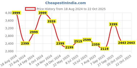 tatacliq.com Allen Solly White Slim Fit Printed Shirt allen solly Price History Graph from 18 Aug 2024 to 20 Oct 2025
