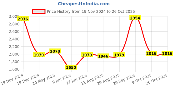 tatacliq.com Allen Solly White Slim Fit Printed Shirt allen solly Price History Graph from 19 Nov 2024 to 26 Oct 2025
