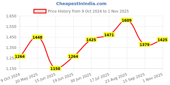 tatacliq.com Allen Solly White Slim Fit Printed Shirt allen solly Price History Graph from 9 Oct 2024 to 1 Nov 2025