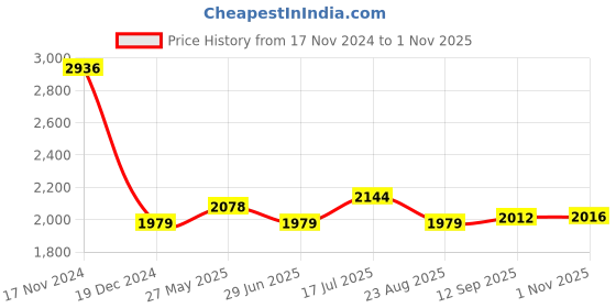 tatacliq.com Allen Solly White Slim Fit Printed Shirt allen solly Price History Graph from 17 Nov 2024 to 1 Nov 2025
