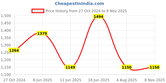 tatacliq.com Allen Solly White Slim Fit Printed Shirt allen solly Price History Graph from 27 Oct 2024 to 6 Nov 2025