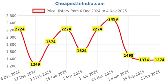 tatacliq.com Allen Solly White Slim Fit Printed Shirt allen solly Price History Graph from 6 Dec 2024 to 4 Nov 2025