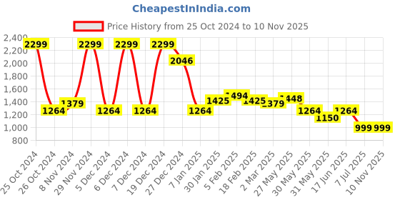 tatacliq.com Allen Solly White Slim Fit Printed Shirt allen solly Price History Graph from 25 Oct 2024 to 7 Nov 2025