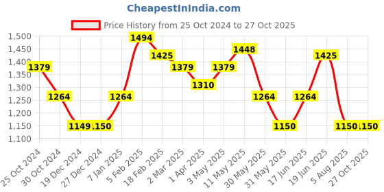 tatacliq.com Allen Solly White Slim Fit Printed Shirt allen solly Price History Graph from 25 Oct 2024 to 27 Oct 2025