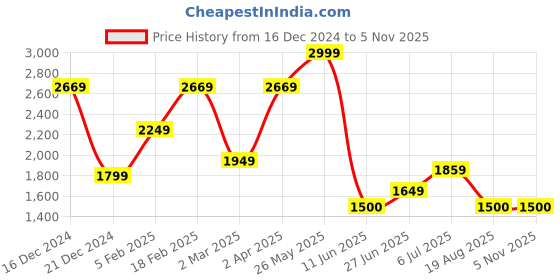 tatacliq.com Allen Solly White Slim Fit Printed Shirt allen solly Price History Graph from 16 Dec 2024 to 5 Nov 2025
