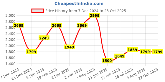 tatacliq.com Allen Solly White Slim Fit Printed Shirt allen solly Price History Graph from 7 Dec 2024 to 23 Oct 2025