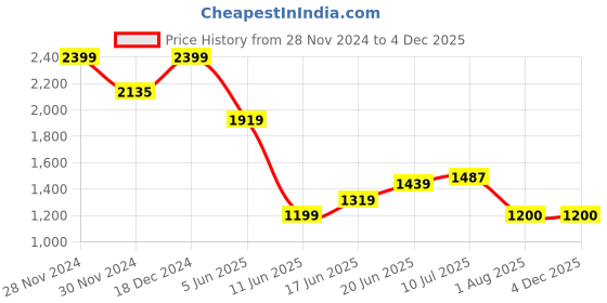 tatacliq.com Allen Solly White Slim Fit Printed Shirt allen solly Price History Graph from 28 Nov 2024 to 3 Dec 2025