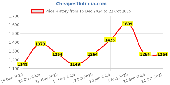 tatacliq.com Allen Solly White Slim Fit Printed Shirt allen solly Price History Graph from 15 Dec 2024 to 22 Oct 2025