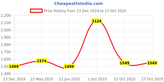 tatacliq.com Allen Solly White Slim Fit Printed Shirt allen solly Price History Graph from 23 Dec 2024 to 23 Oct 2025