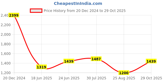 tatacliq.com Allen Solly White Slim Fit Printed Shirt allen solly Price History Graph from 20 Dec 2024 to 29 Oct 2025