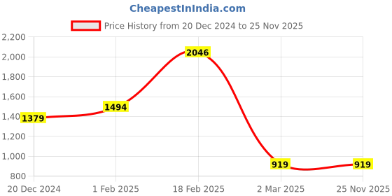 tatacliq.com Allen Solly White Slim Fit Printed Shirt allen solly Price History Graph from 20 Dec 2024 to 25 Nov 2025