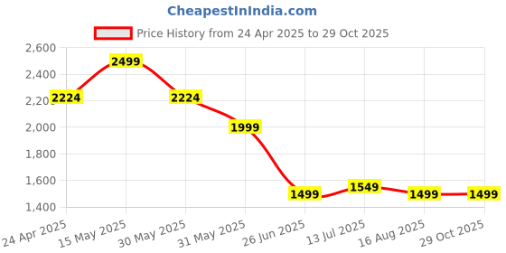 tatacliq.com Allen Solly White Slim Fit Printed Shirt allen solly Price History Graph from 24 Apr 2025 to 29 Oct 2025