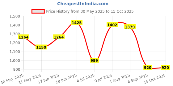 tatacliq.com Allen Solly White Slim Fit Printed Shirt allen solly Price History Graph from 30 May 2025 to 15 Oct 2025