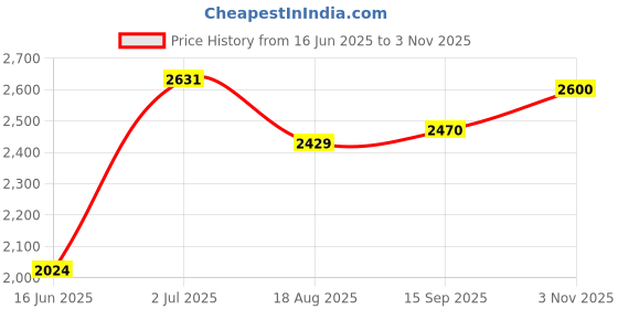 tatacliq.com Allen Solly White Slim Fit Printed Shirt allen solly Price History Graph from 16 Jun 2025 to 3 Nov 2025