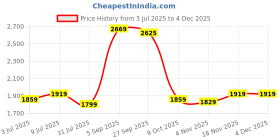 tatacliq.com Allen Solly White Slim Fit Printed Shirt allen solly Price History Graph from 3 Jul 2025 to 4 Dec 2025