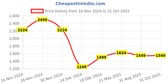 tatacliq.com Allen Solly White  Slim Fit Shirt allen solly Price History Graph from 16 Nov 2024 to 31 Oct 2025