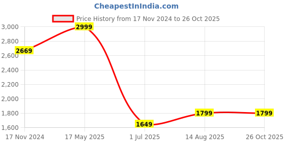 tatacliq.com Allen Solly White Slim Fit Shirt allen solly Price History Graph from 17 Nov 2024 to 26 Oct 2025