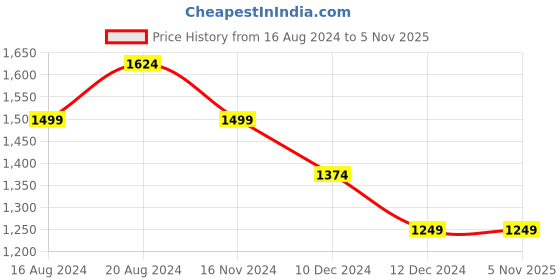 tatacliq.com Allen Solly White Slim Fit Shirt allen solly Price History Graph from 16 Aug 2024 to 4 Nov 2025