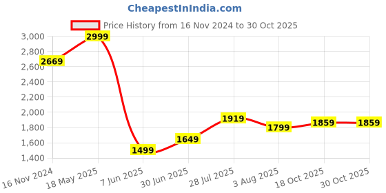 tatacliq.com Allen Solly White Slim Fit Shirt allen solly Price History Graph from 16 Nov 2024 to 30 Oct 2025
