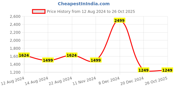 tatacliq.com Allen Solly White Slim Fit Shirt allen solly Price History Graph from 12 Aug 2024 to 26 Oct 2025
