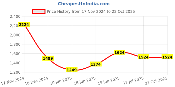 tatacliq.com Allen Solly White Slim Fit Shirt allen solly Price History Graph from 17 Nov 2024 to 21 Oct 2025