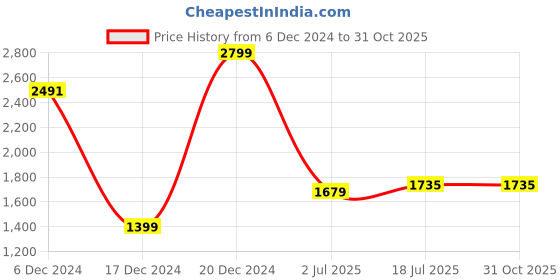 tatacliq.com Allen Solly White Slim Fit Shirt allen solly Price History Graph from 6 Dec 2024 to 31 Oct 2025