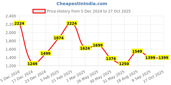 tatacliq.com Allen Solly White  Slim Fit Shirt allen solly Price History Graph from 5 Dec 2024 to 26 Oct 2025