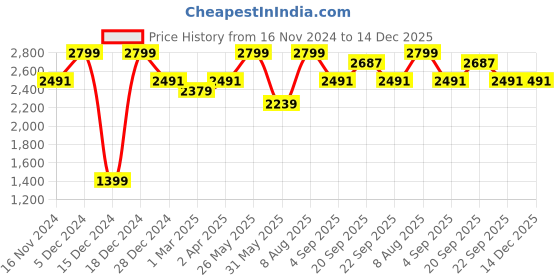 tatacliq.com Allen Solly White Slim Fit Shirt allen solly Price History Graph from 16 Nov 2024 to 14 Dec 2025