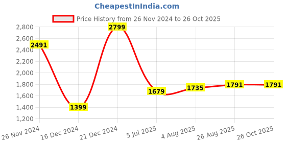 tatacliq.com Allen Solly White Slim Fit Shirt allen solly Price History Graph from 26 Nov 2024 to 26 Oct 2025