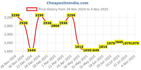 tatacliq.com Allen Solly White Slim Fit Shirt allen solly Price History Graph from 28 Nov 2024 to 3 Nov 2025