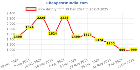 tatacliq.com Allen Solly White Slim Fit Shirt allen solly Price History Graph from 19 Dec 2024 to 23 Oct 2025