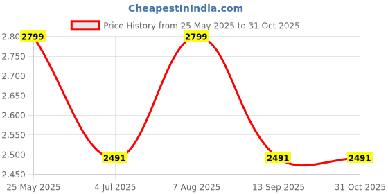 tatacliq.com Allen Solly White Slim Fit Shirt allen solly Price History Graph from 25 May 2025 to 31 Oct 2025