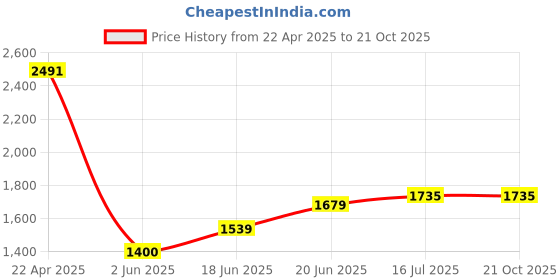 tatacliq.com Allen Solly White Slim Fit Shirt allen solly Price History Graph from 22 Apr 2025 to 20 Oct 2025