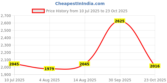tatacliq.com Allen Solly White Slim Fit Solid Shirt allen solly Price History Graph from 10 Jul 2025 to 23 Oct 2025
