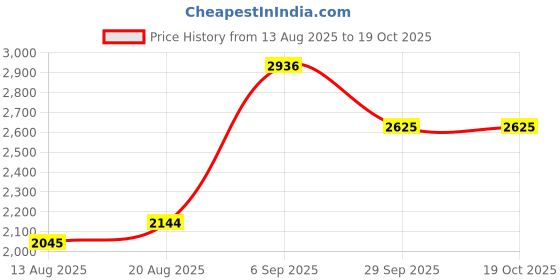 tatacliq.com Allen Solly White Slim Fit Solid Shirt allen solly Price History Graph from 13 Aug 2025 to 17 Oct 2025