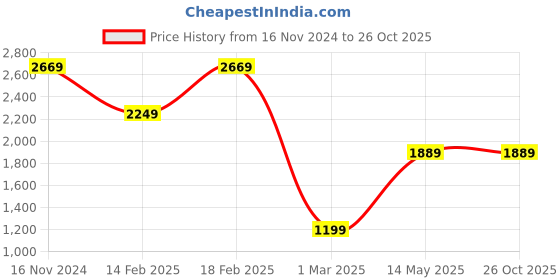 tatacliq.com Allen Solly White Slim Fit Striped Shirt allen solly Price History Graph from 16 Nov 2024 to 26 Oct 2025