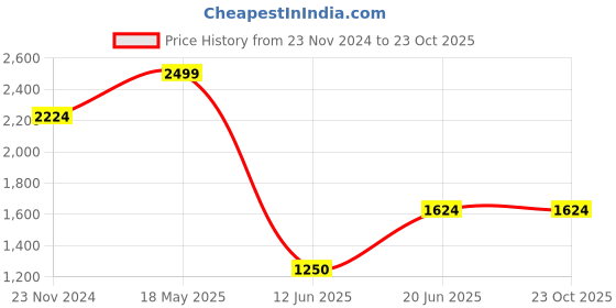 tatacliq.com Allen Solly White Slim Fit Striped Shirt allen solly Price History Graph from 23 Nov 2024 to 22 Oct 2025