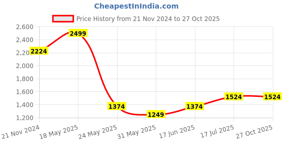 tatacliq.com Allen Solly White Slim Fit Striped Shirt allen solly Price History Graph from 21 Nov 2024 to 27 Oct 2025