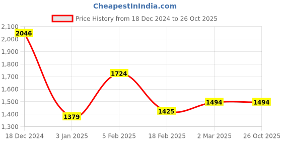tatacliq.com Allen Solly White Slim Fit Striped Shirt allen solly Price History Graph from 18 Dec 2024 to 26 Oct 2025