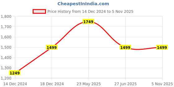 tatacliq.com Allen Solly White Slim Fit Striped Shirt allen solly Price History Graph from 14 Dec 2024 to 3 Nov 2025