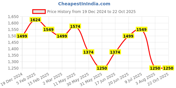 tatacliq.com Allen Solly White Slim Fit Striped Shirt allen solly Price History Graph from 19 Dec 2024 to 21 Oct 2025