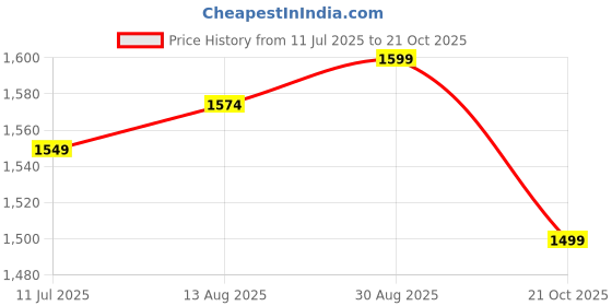 tatacliq.com Allen Solly White Slim Fit Striped Shirt allen solly Price History Graph from 11 Jul 2025 to 21 Oct 2025