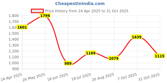 tatacliq.com Allen Solly White Slim Fit T-Shirt allen solly Price History Graph from 24 Apr 2025 to 31 Oct 2025