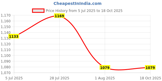 tatacliq.com Allen Solly White Slim Fit T-Shirt allen solly Price History Graph from 5 Jul 2025 to 17 Oct 2025