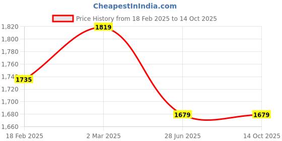 tatacliq.com Allen Solly White Slim Fit Textured Shirt allen solly Price History Graph from 18 Feb 2025 to 14 Oct 2025