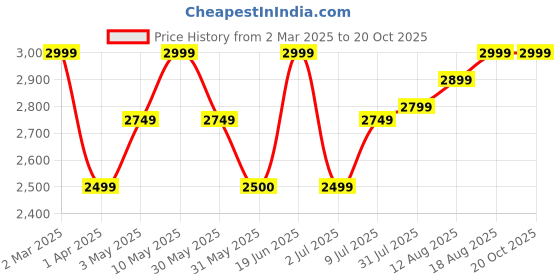 tatacliq.com Allen Solly White Solid Free Size Envelope Clutch allen solly Price History Graph from 2 Mar 2025 to 19 Oct 2025