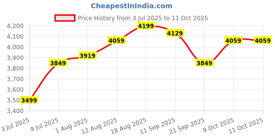 tatacliq.com Allen Solly White Solid Free Size Handbag allen solly Price History Graph from 3 Jul 2025 to 10 Oct 2025