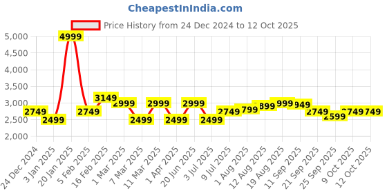 tatacliq.com Allen Solly White Solid Free Size Sling Handbag allen solly Price History Graph from 24 Dec 2024 to 12 Oct 2025